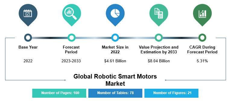 Robotic Smart Motors Market